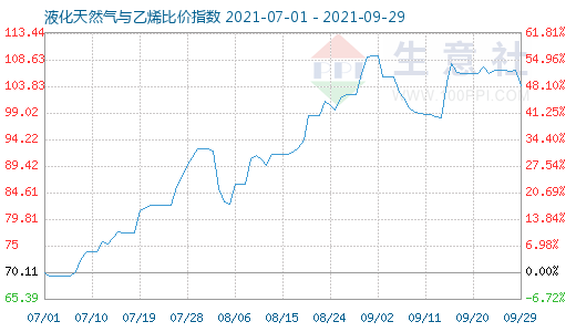 9月29日液化天然气与乙烯比价指数图