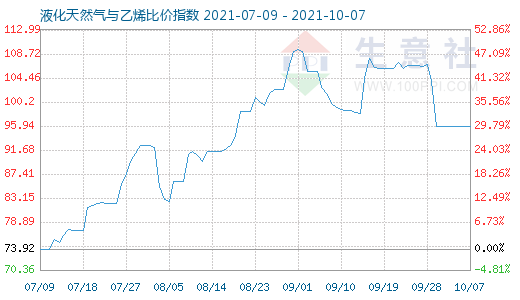 10月7日液化天然气与乙烯比价指数图