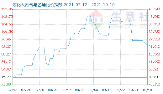10月10日液化天然气与乙烯比价指数图
