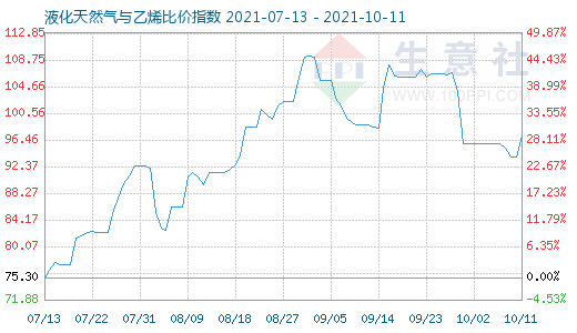 10月11日液化天然气与乙烯比价指数图