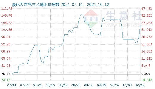 10月12日液化天然气与乙烯比价指数图