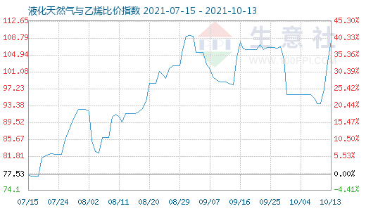10月13日液化天然气与乙烯比价指数图