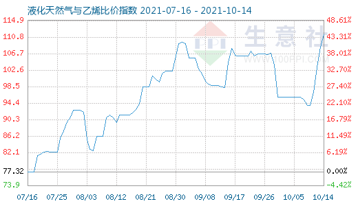 10月14日液化天然气与乙烯比价指数图