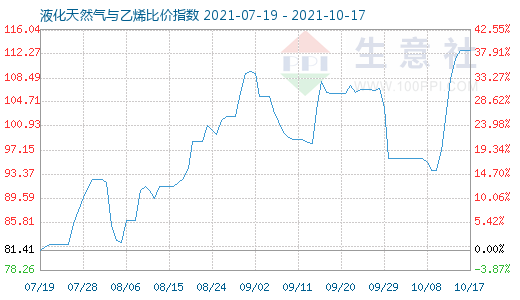 10月17日液化天然气与乙烯比价指数图
