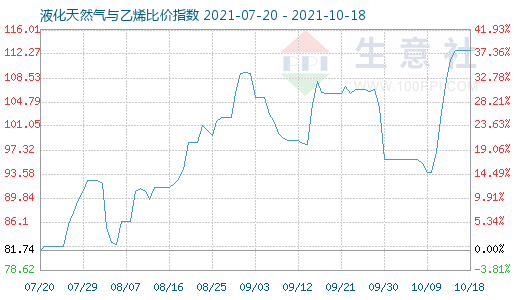 10月18日液化天然气与乙烯比价指数图