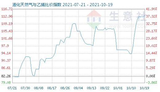 10月19日液化天然气与乙烯比价指数图