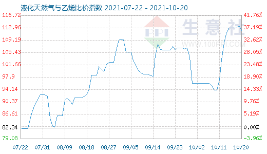 10月20日液化天然气与乙烯比价指数图