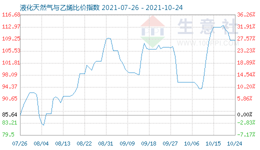 10月24日液化天然气与乙烯比价指数图
