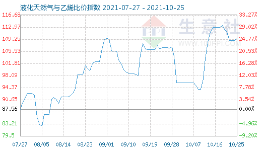 10月25日液化天然气与乙烯比价指数图