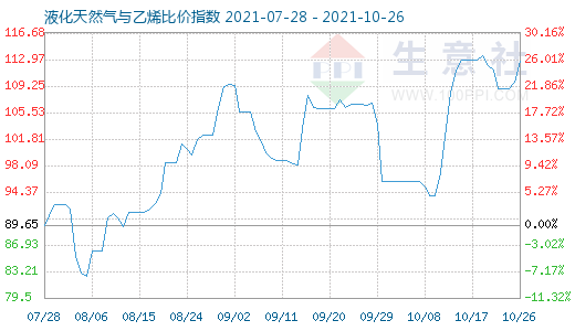 10月26日液化天然气与乙烯比价指数图