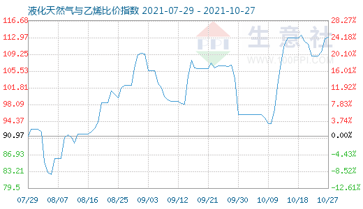 10月27日液化天然气与乙烯比价指数图