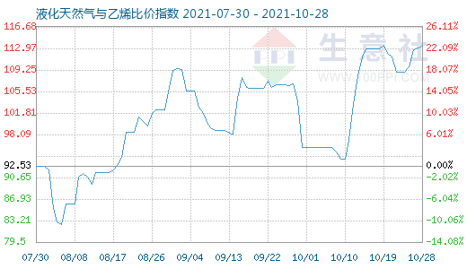 10月28日液化天然气与乙烯比价指数图