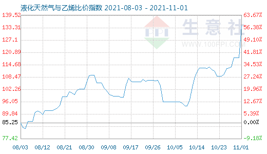 11月1日液化天然气与乙烯比价指数图