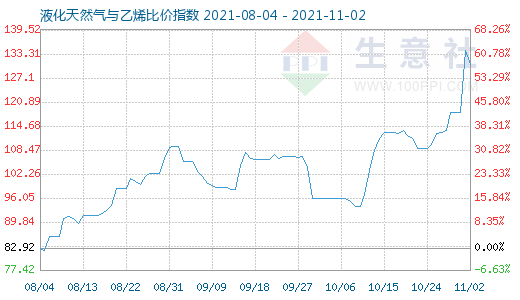 11月2日液化天然气与乙烯比价指数图