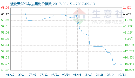 9月13日天然气与炭黑比价指数为50.07 - 数据资