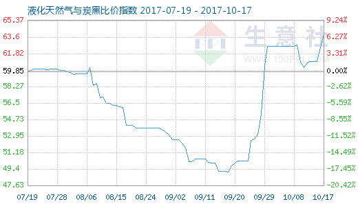 10月17日天然气与炭黑比价指数为63.90 - 数据