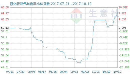 10月19日天然气与炭黑比价指数为65.09 - 数据