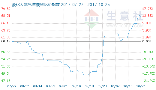 10月25日天然气与炭黑比价指数为67.99 - 数据