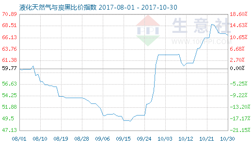 10月30日天然气与炭黑比价指数为66.60 - 数据