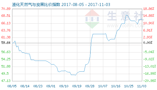 11月3日天然气与炭黑比价指数为67.59 - 数据资