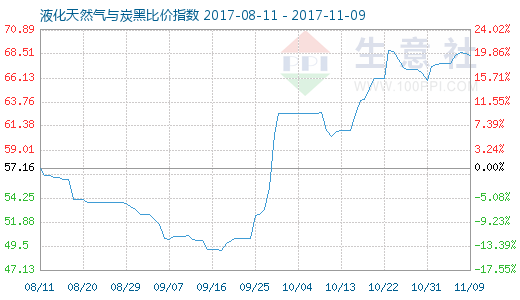 11月9日天然气与炭黑比价指数为68.38 - 数据资