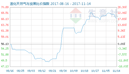 11月14日天然气与炭黑比价指数为66.60 - 数据