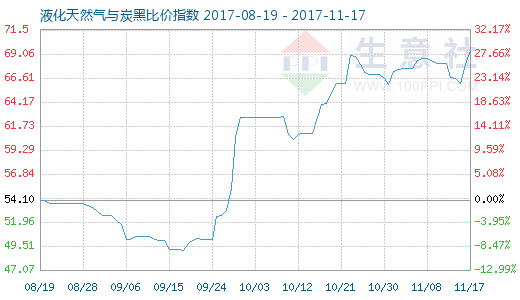 11月17日天然气与炭黑比价指数为69.47 - 数据
