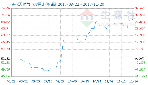 11月20日天然气与炭黑比价指数为71.80 - 数据