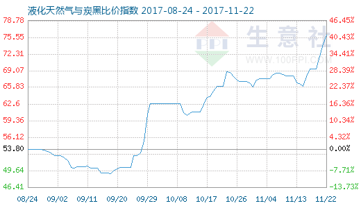 11月22日天然气与炭黑比价指数为76.09 - 数据