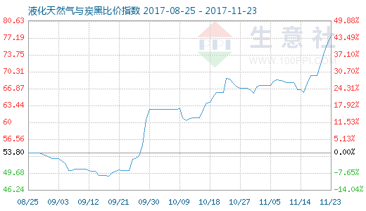 11月23日天然气与炭黑比价指数为77.77 - 数据