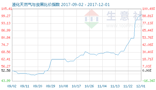 12月1日天然气与炭黑比价指数为100.30 - 数据