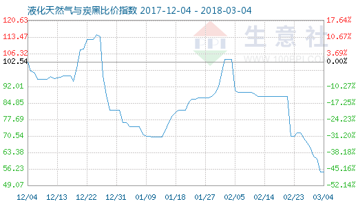 3月4日天然气与炭黑比价指数为55.04 - 数据资