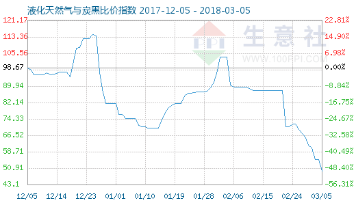 3月5日天然气与炭黑比价指数为49.61 - 数据资