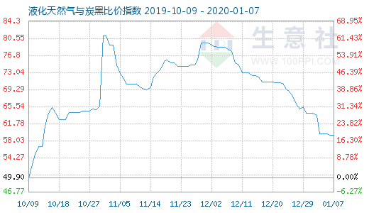 1月7日液化天然气与炭黑比价指数图