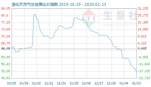 1月13日液化天然气与炭黑比价指数图