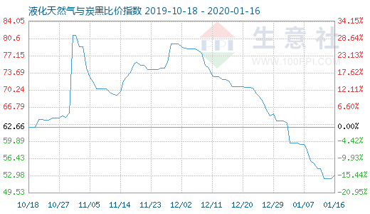 1月16日液化天然气与炭黑比价指数图