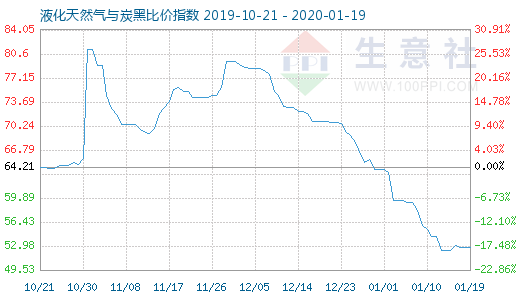 1月19日液化天然气与炭黑比价指数图