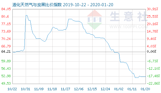 1月20日液化天然气与炭黑比价指数图
