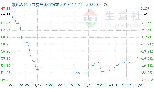 3月26日液化天然气与炭黑比价指数图