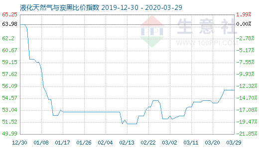 3月29日液化天然气与炭黑比价指数图