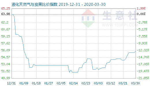 3月30日液化天然气与炭黑比价指数图