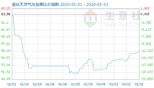 3月31日液化天然气与炭黑比价指数图
