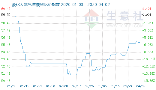 4月2日液化天然气与炭黑比价指数图