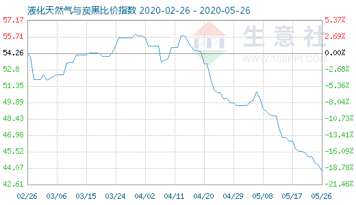 5月26日液化天然气与炭黑比价指数图