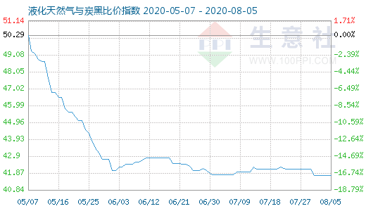 8月5日液化天然气与炭黑比价指数图