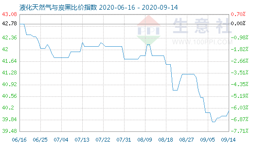 9月14日液化天然气与炭黑比价指数图