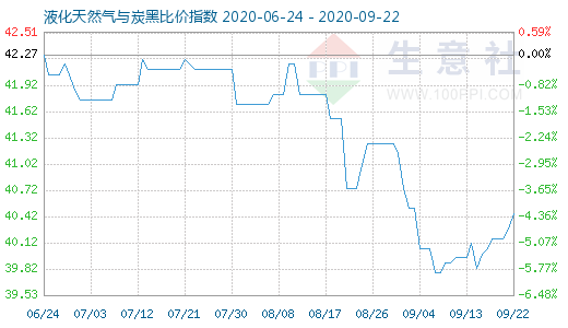 9月22日液化天然气与炭黑比价指数图