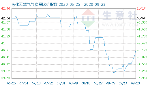 9月23日液化天然气与炭黑比价指数图
