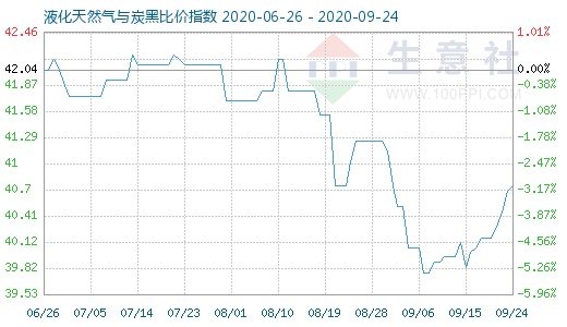 9月24日液化天然气与炭黑比价指数图