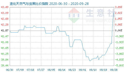 9月28日液化天然气与炭黑比价指数图